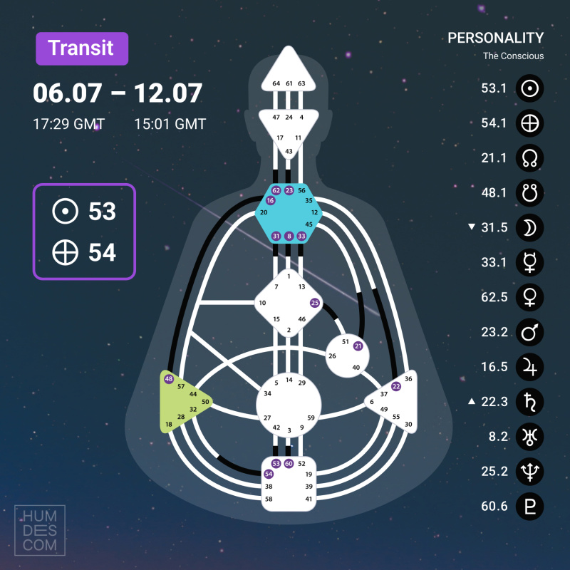 Transit on 6 - 12 July