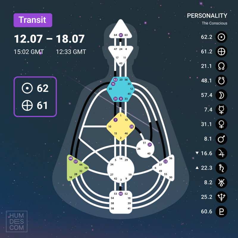 Transit on 13 - 18 July