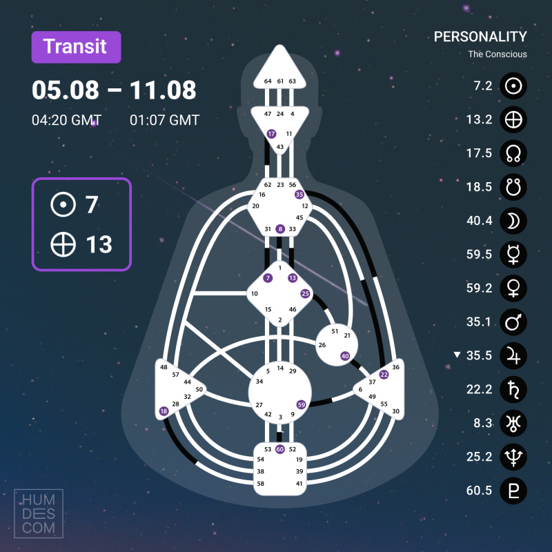 Transit on 5 - 11 August